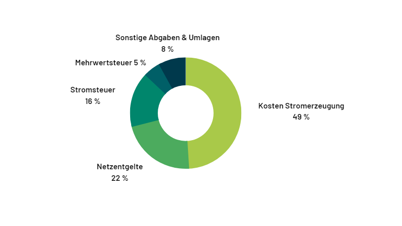 Bestandteile Strompreis 2022