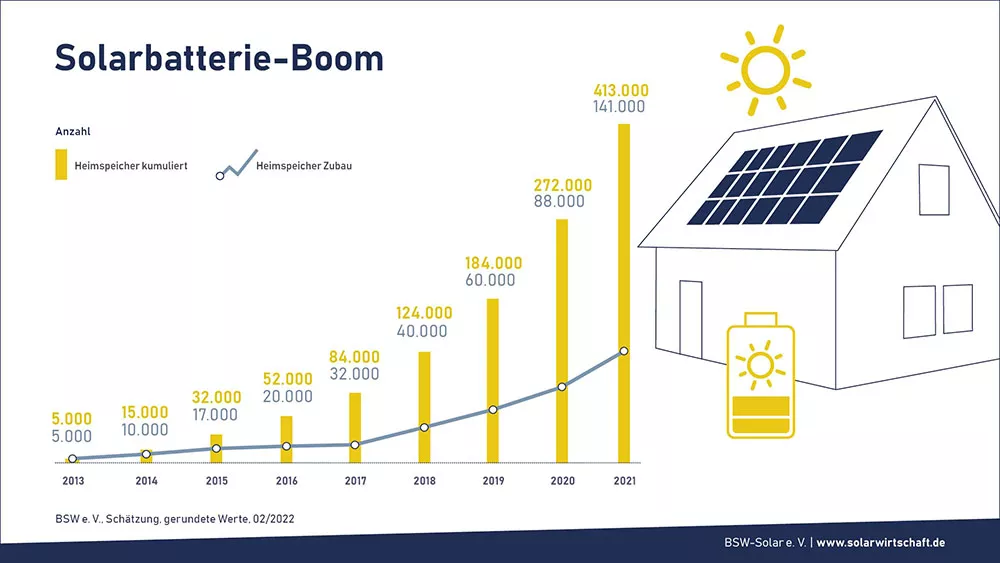 Solarspeicher Boom