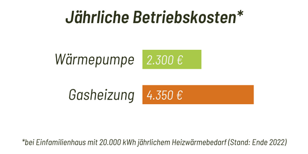 Betriebskosten einer Wärmepumpe im Vergleich zur Gasheizung Ende 2022