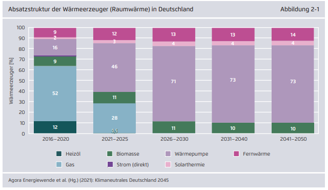 Potenzielle Entwicklung der Wärmeerzeuger privater Haushalte in Deutschland