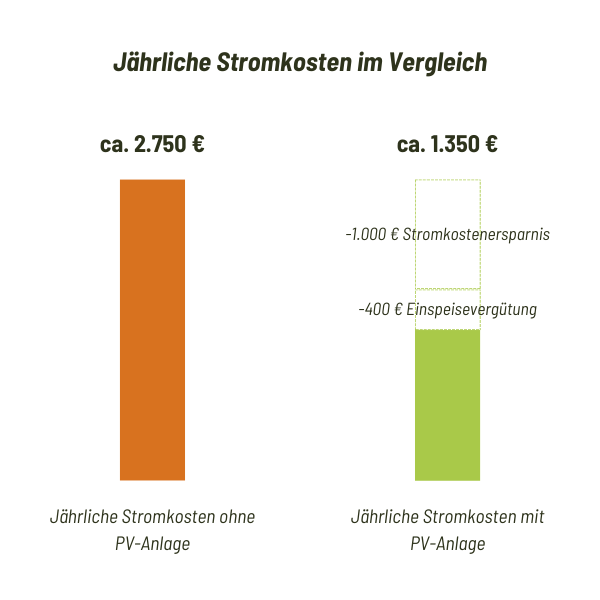 Vergleich der Stromkosten vor und nach der Installation einer PV-Anlage