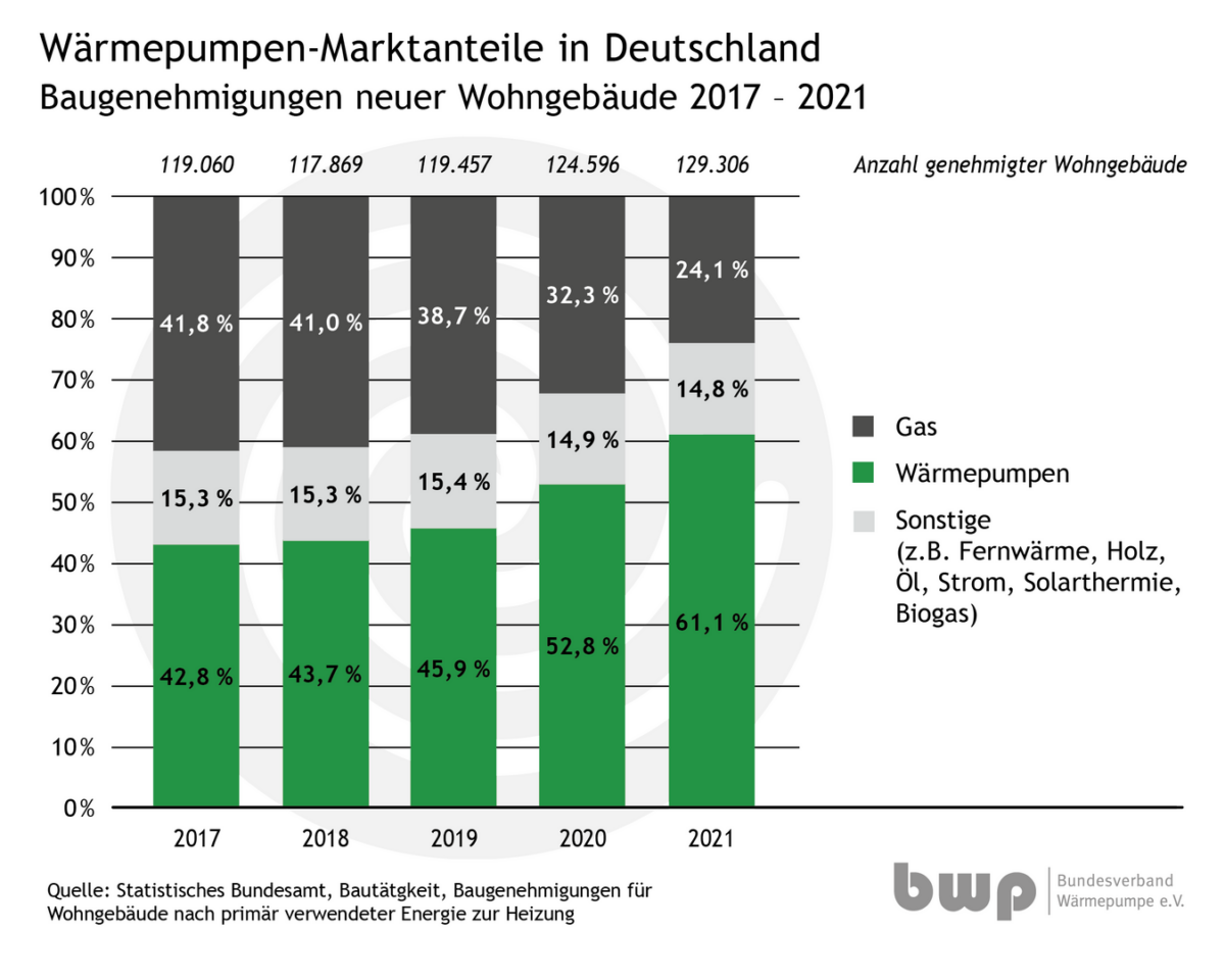 Marktanteil verschiedener Heizsysteme im Neubau 2021