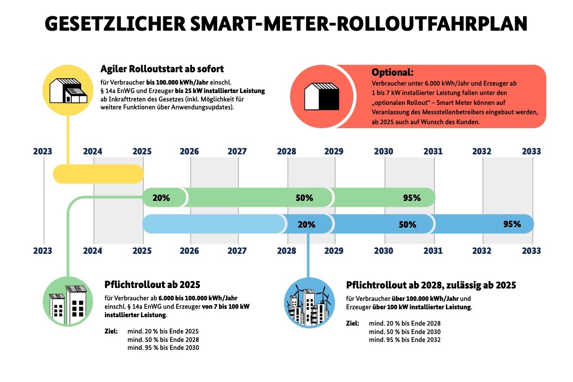 Infografik des BMWK zum neu aufgesetzten Smart Meter Rollout ab 2023