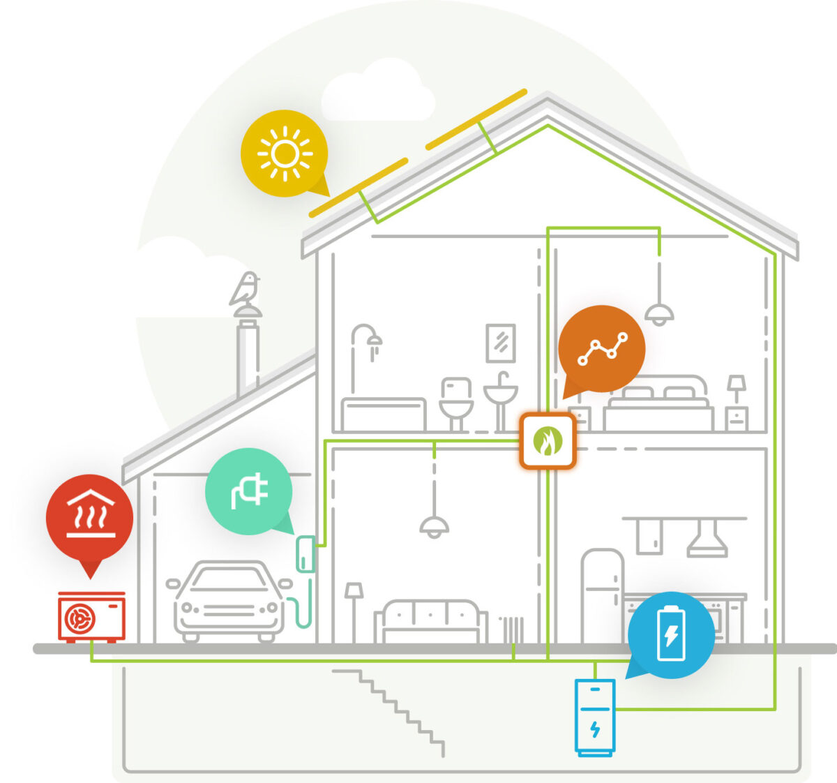 Schaubild eines Hauses mit erneuerbaren Energiesystem, bestehend aus PV-Anlage, Stromspeicher, Wärmepumpe, Ladesäule und Energiemanager