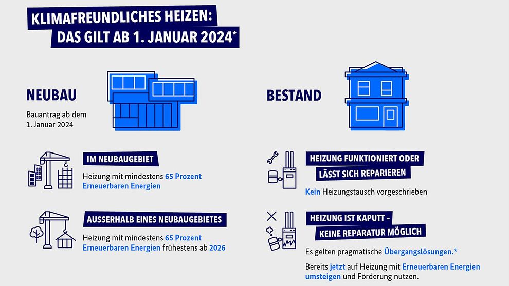 Vorgaben des GEG 2024 zum Heizungstausch im Neubau und im Bestand