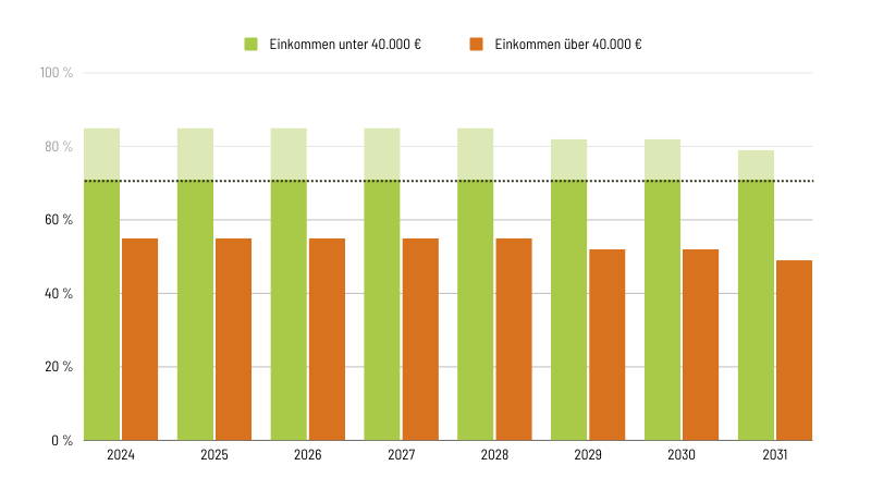 Förderung nach dem GEG 2024 für den Heizungstausch bis zum Jahr 2031