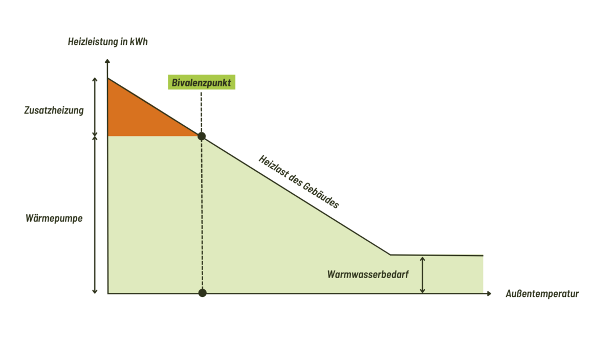 Bivalenzpunkt einer Wärmepumpe grafisch dargestellt