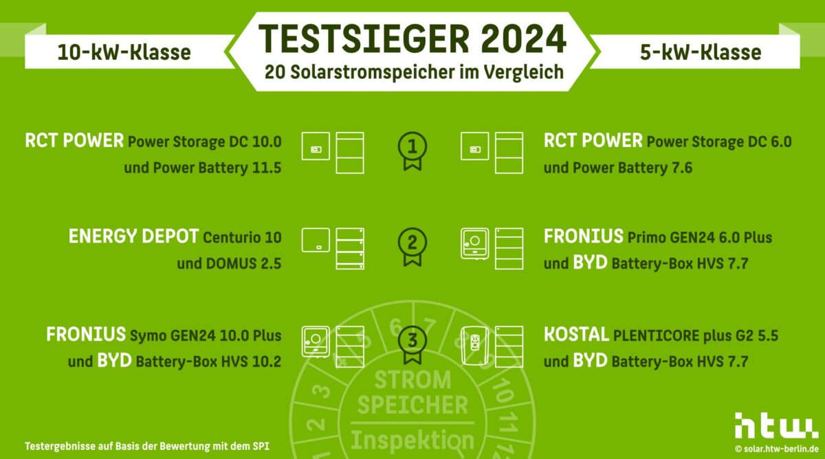 PV-Speicher Testsieger der HTW Speicherinspektion 2024