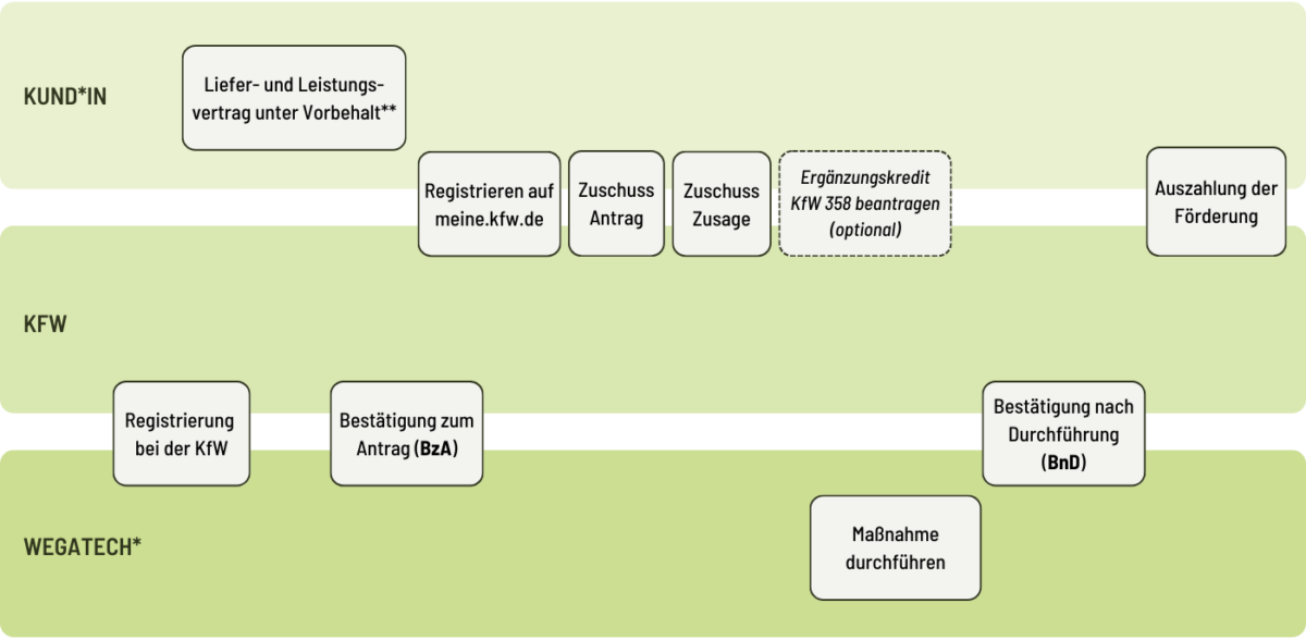 Ablauf der KfW 458 Beantragung