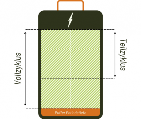 Batteriezyklus Darstellung des Prinzips einer Solarbatterie