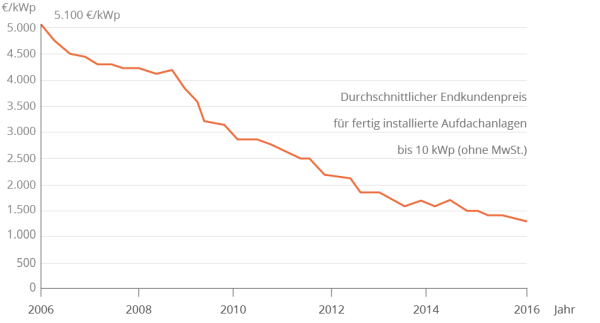 Grafik_Endkundenpreis_Aufdachanlage Grafik_Endkundenpreis_Aufdachanlage