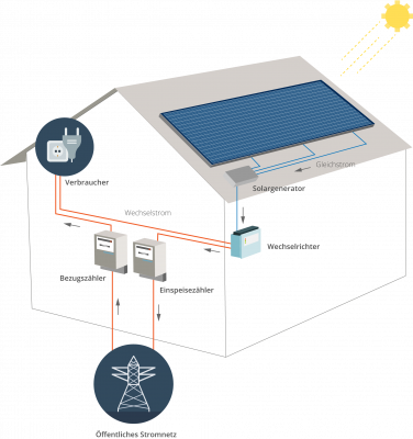 pv-funktion-2000 Aufbau Photovoltaikanlage