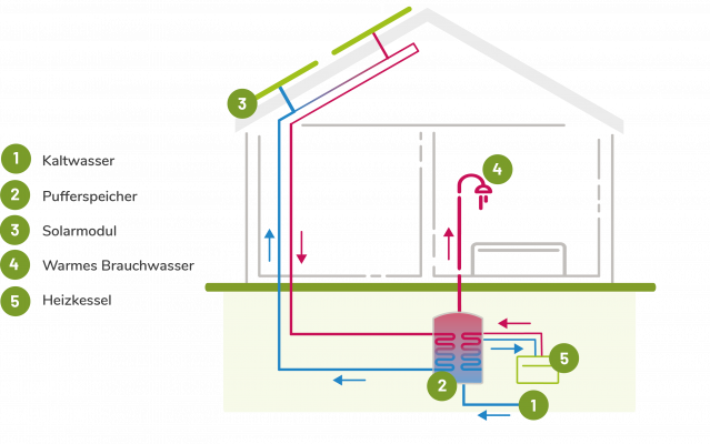 https://www.wegatech.de/wp-content/uploads/elementor/thumbs/solarthermie-funktionsweise-1-owwmdi7u4ymqmael6q26ozkjx27em70esn9vd5fxfk.png