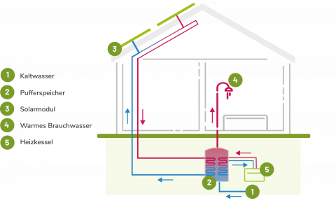 Funktionsweise von Solarspeichern, Solar, Solarspeicher