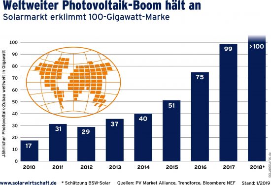 Photovoltaik Zuwachs 2010 - 2018